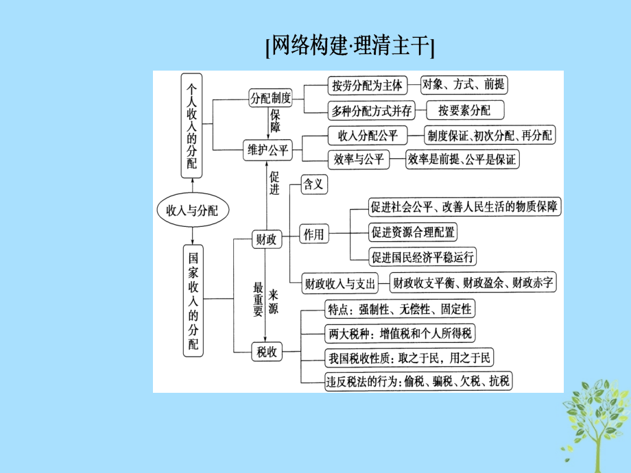 2019年高考政治大二轮复习 专题三 收入分配与社会公平课件_第4页