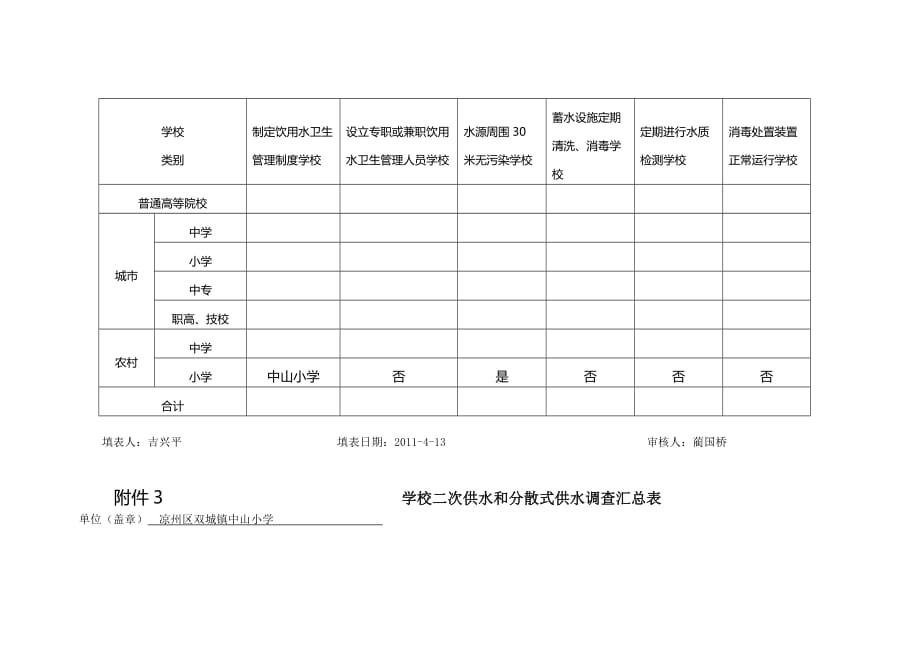 学校饮用水水源情况调查表汇编.doc_第3页