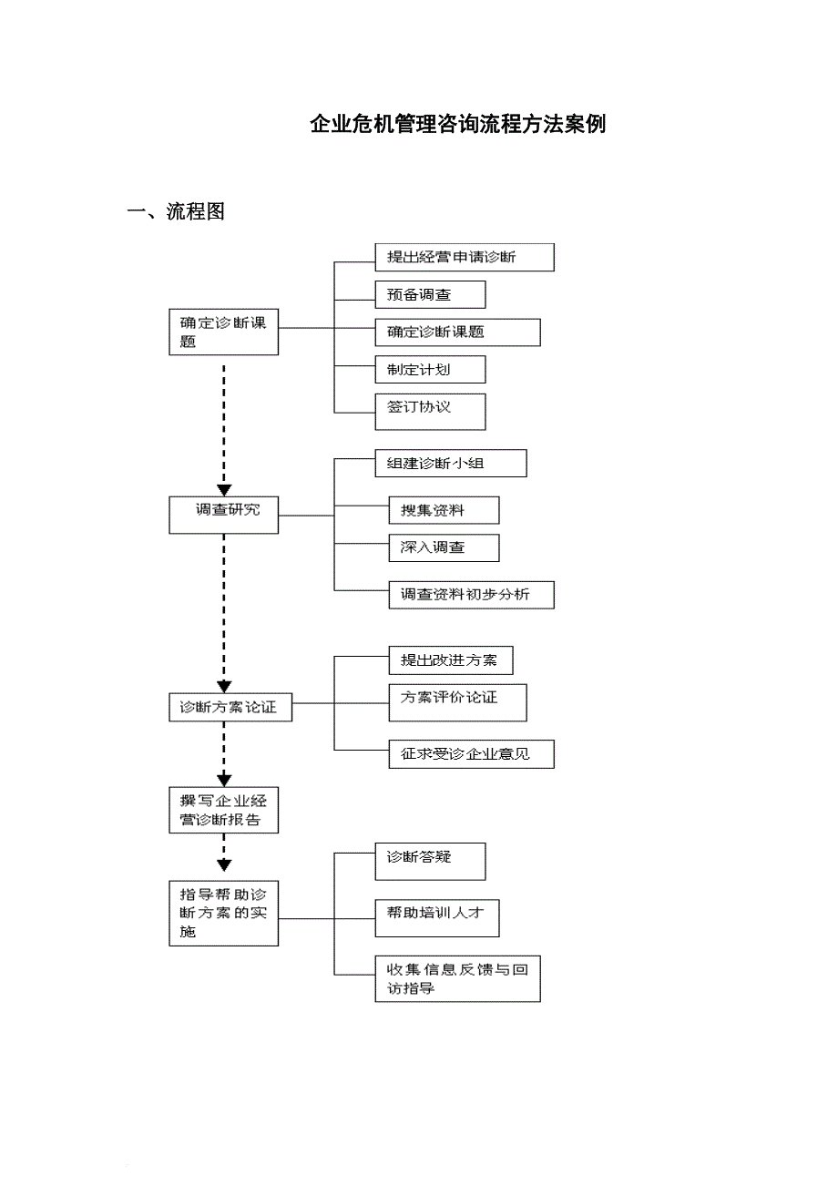 企业危机管理的流程方法.doc_第1页