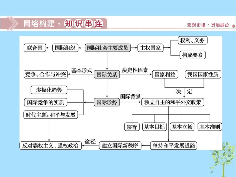 2020版高考政治大一轮复习 第四单元 当代国际社会单元优化总结课件 新人教版必修2_第2页