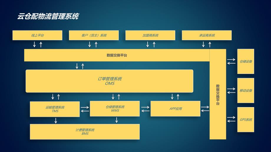 云仓配物流管理系统介绍_20180622_第2页