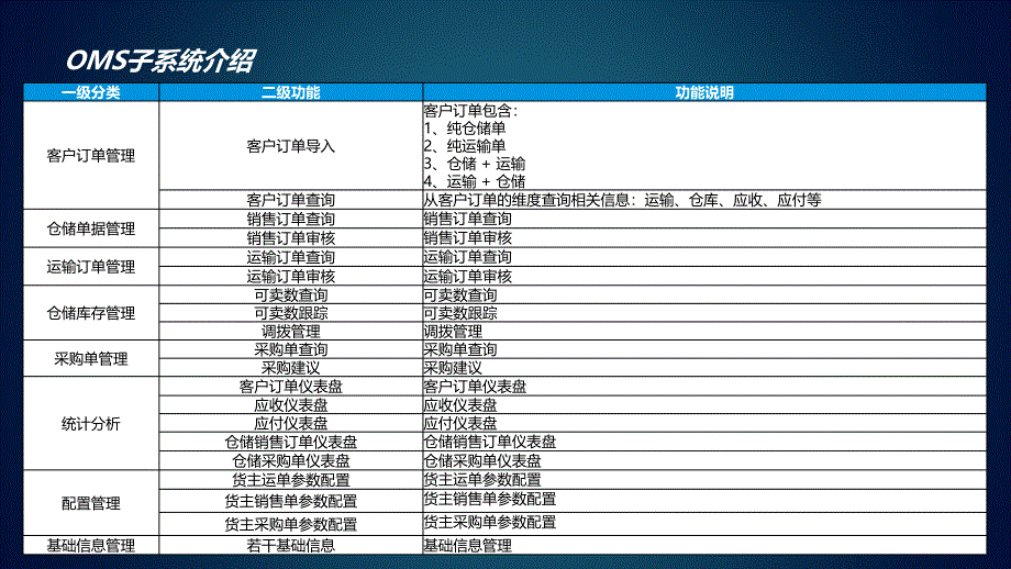 云仓配物流管理系统介绍_20180622_第3页