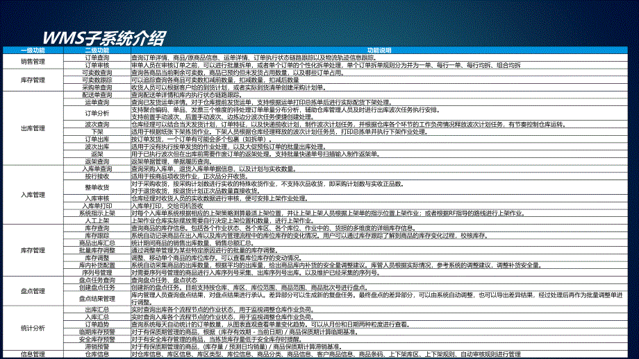 云仓配物流管理系统介绍_20180622_第4页