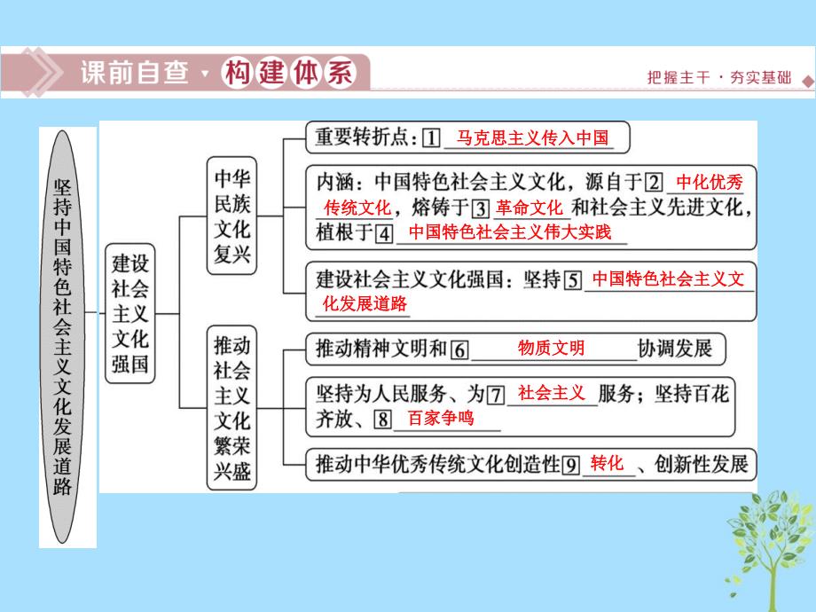 2020版高考政治大一轮复习 第四单元 发展中国特色社会主义文化 第九课 坚持中国特色社会主义文化发展道路课件 新人教版必修3_第3页