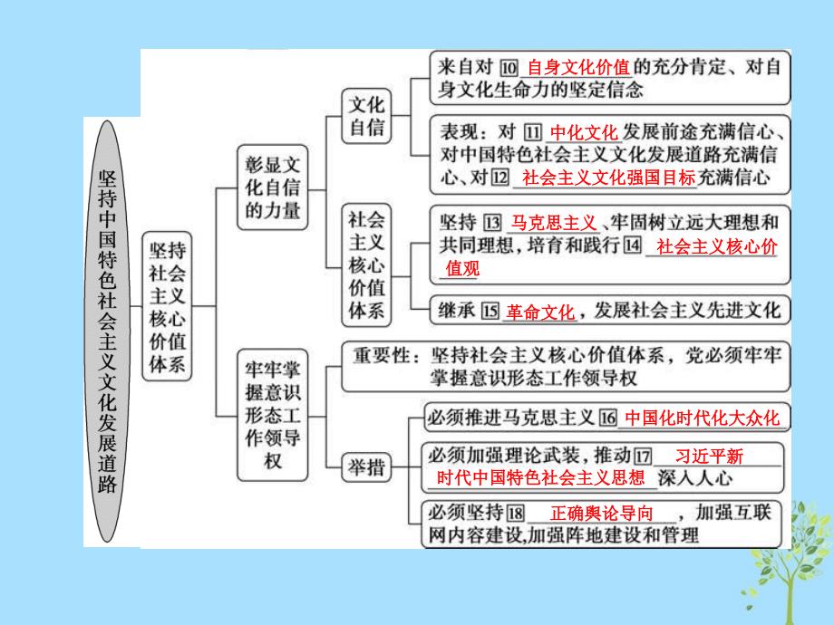 2020版高考政治大一轮复习 第四单元 发展中国特色社会主义文化 第九课 坚持中国特色社会主义文化发展道路课件 新人教版必修3_第4页