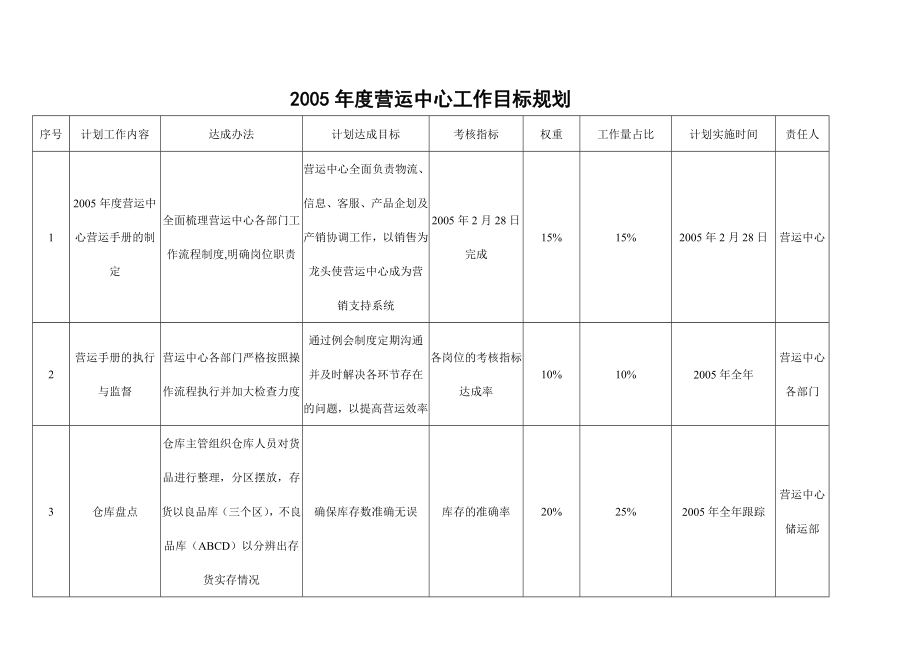 营运中心年度营运手册.doc_第4页