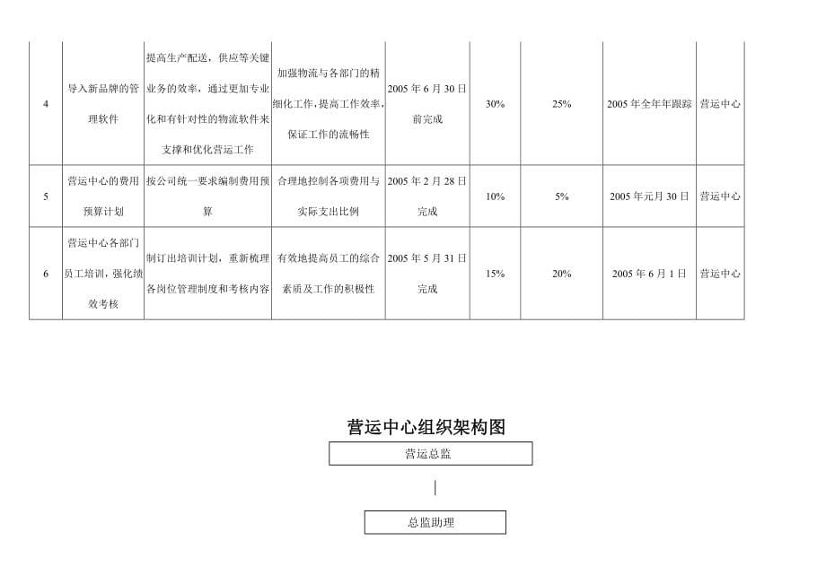 营运中心年度营运手册.doc_第5页