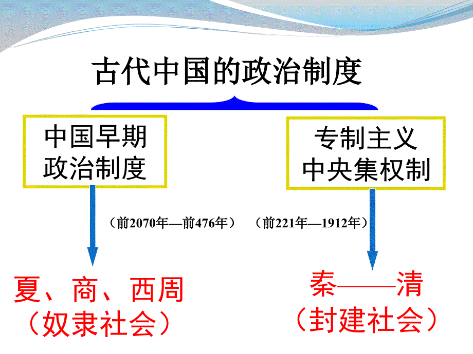 人民版历史必修一中国早期政治制度特点_第4页