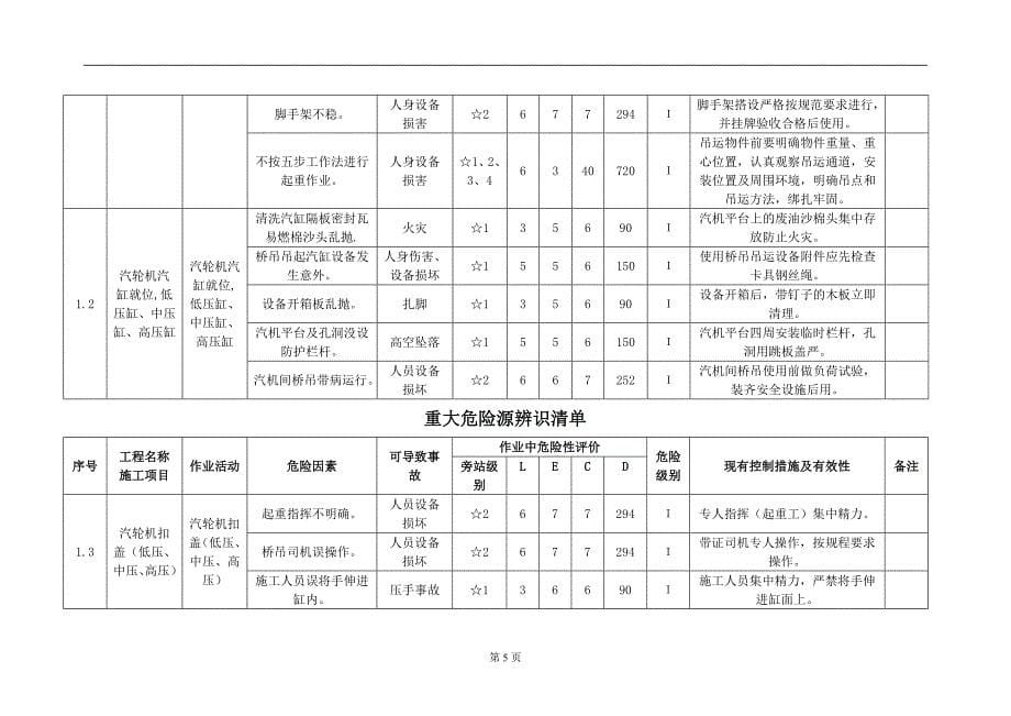 某项目工程危险因素辨识清单.doc_第5页