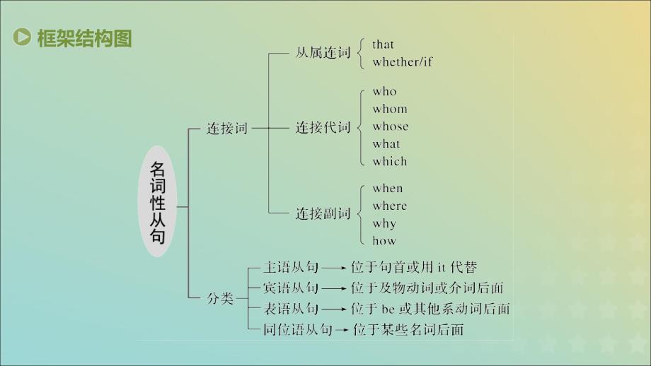 2019高考英语 语法突破四大篇 第四部分 专题2 名词性从句课件_第4页