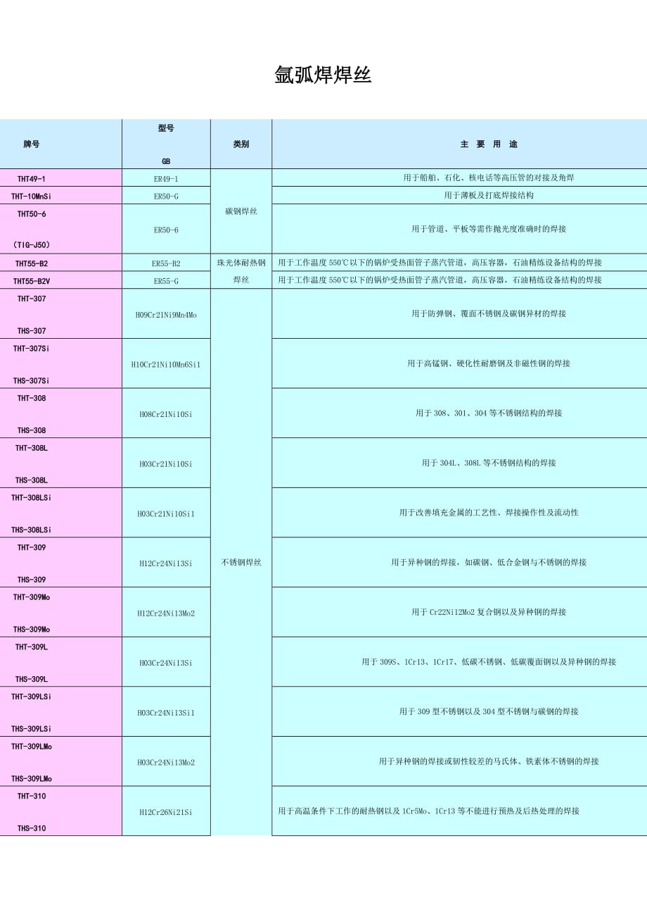 氩弧焊焊丝_第1页