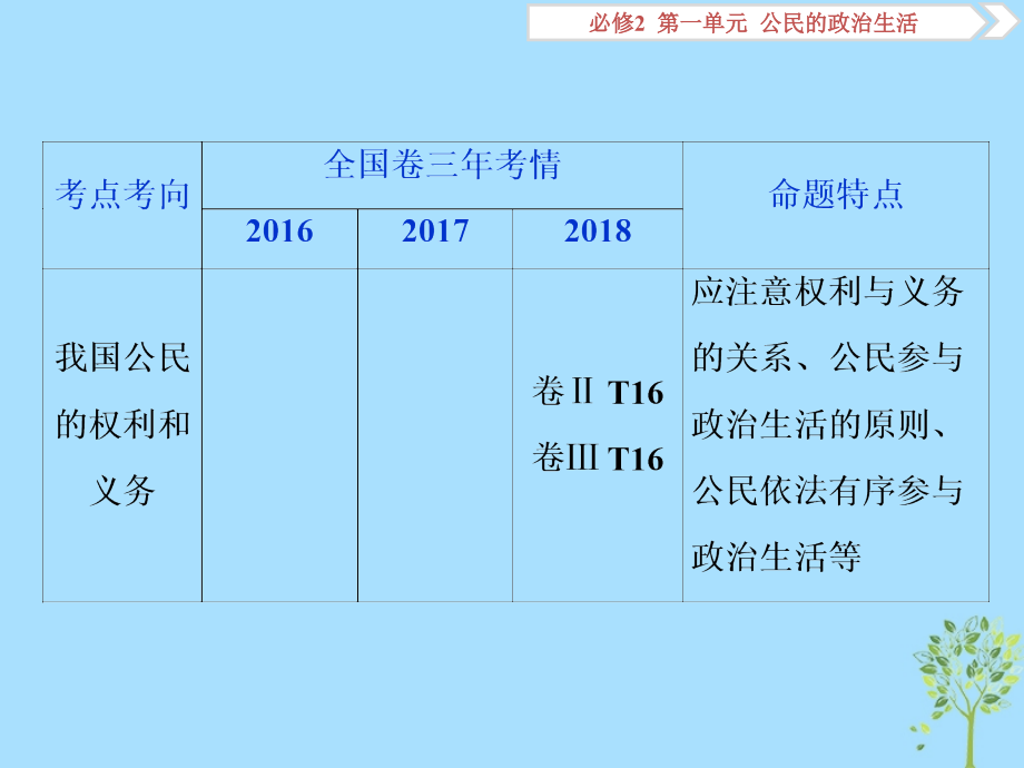 2020版高考政治大一轮复习 第一单元 公民的政治生活 第一课 生活在人民当家作主的国家课件 新人教版必修2_第3页