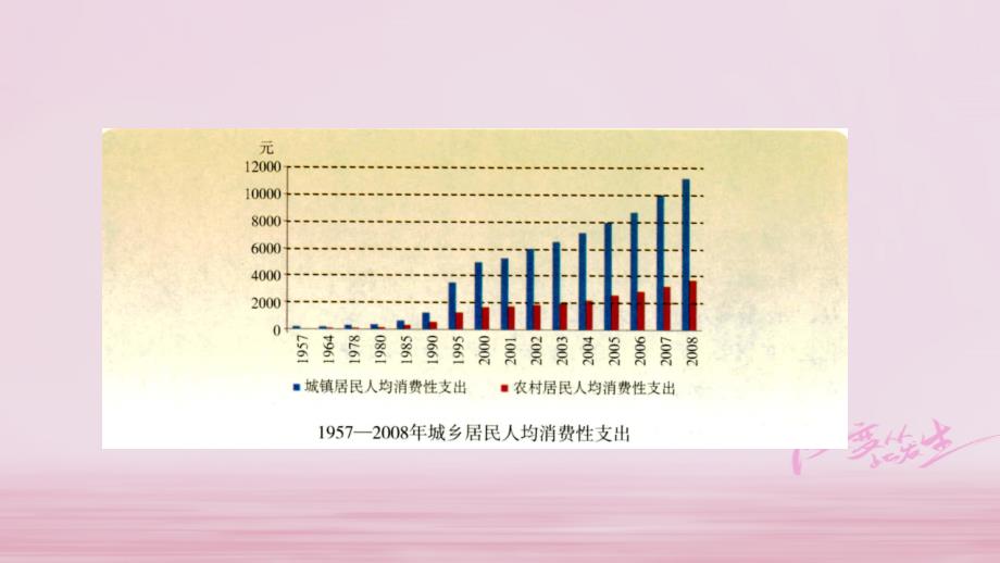 2018八年级历史下册 第五单元 人民生活水平和综合国力的提高 第16课 人民生活水平的提高课件 华东师大版_第3页