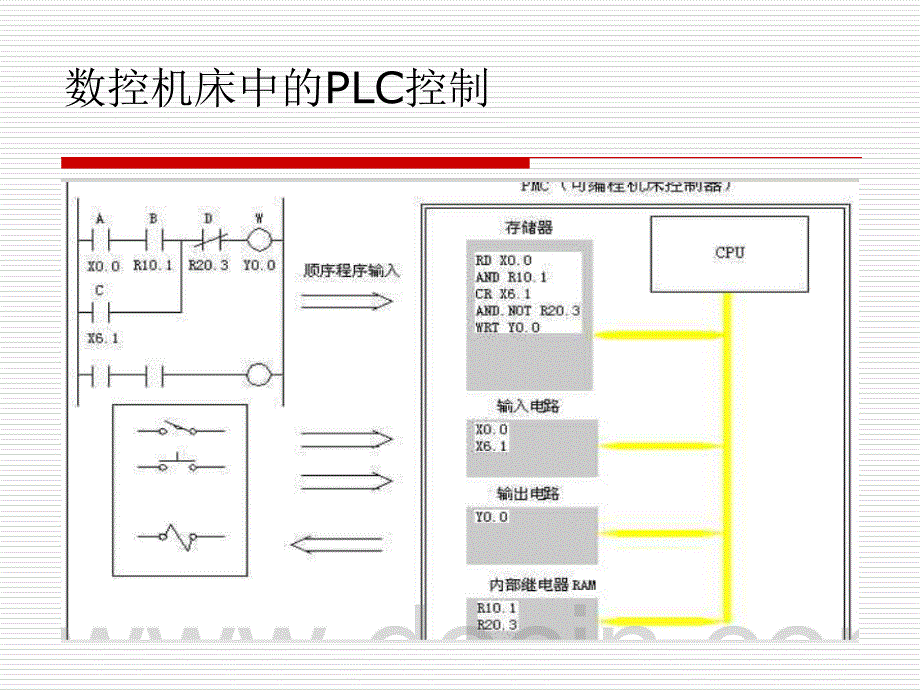 fanuc数控系统的内置plc_第2页