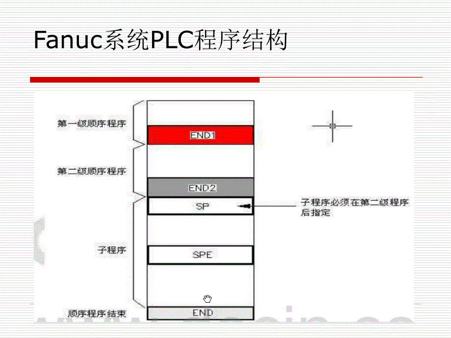 fanuc数控系统的内置plc_第4页