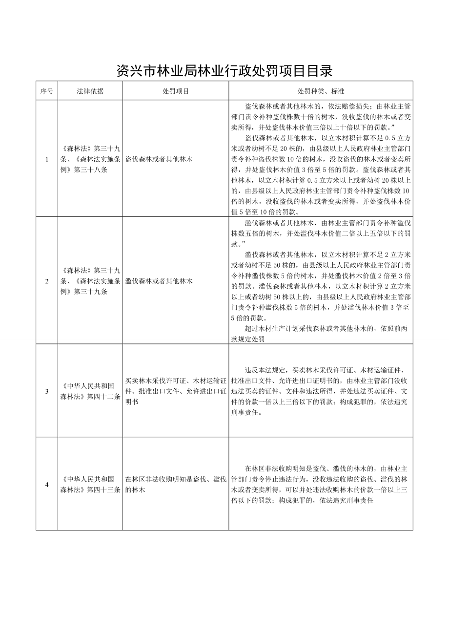 某市林业局林行政处罚项目.doc_第1页