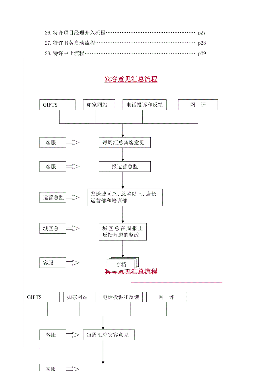 某酒店运营流程汇编.doc_第2页