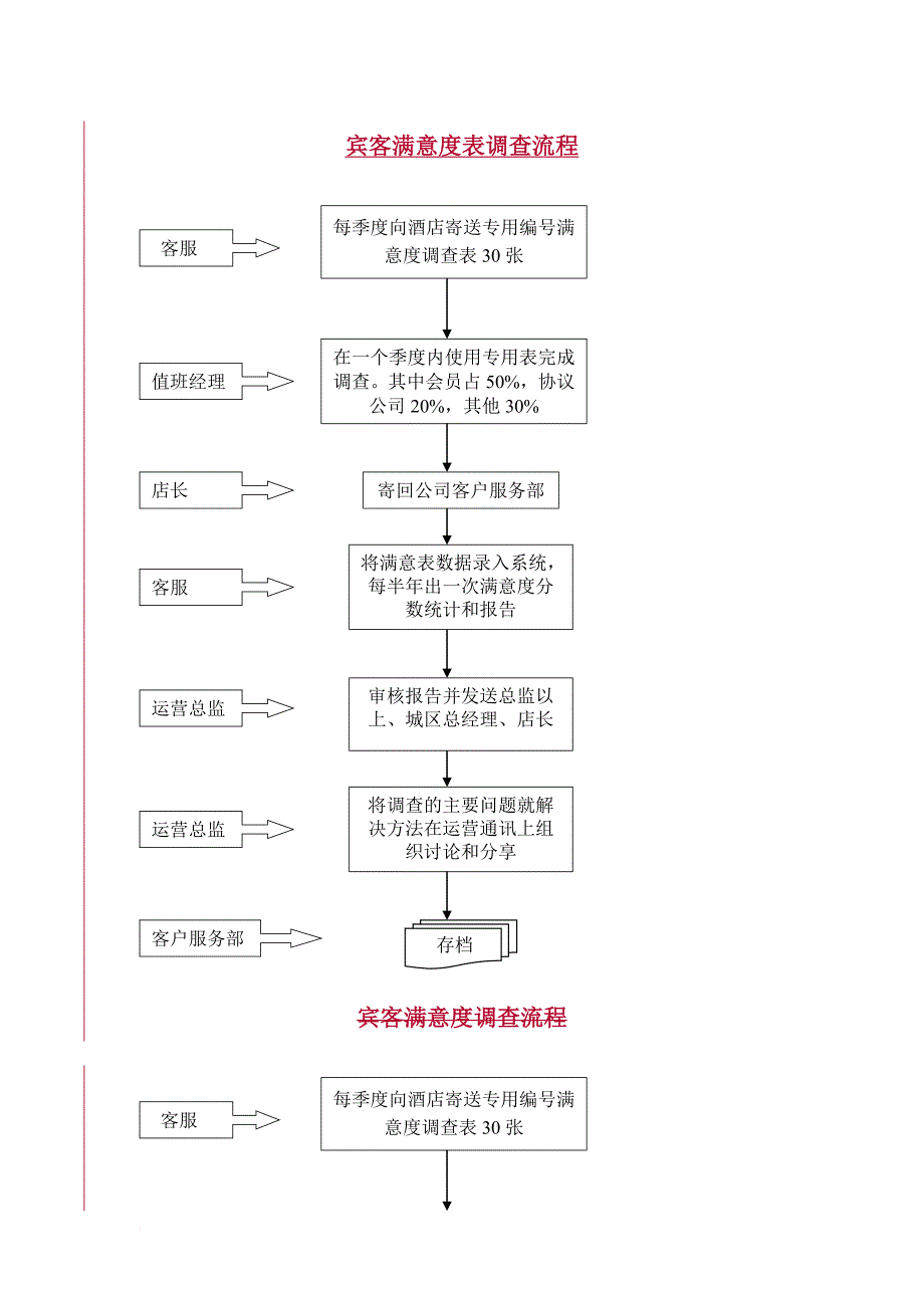 某酒店运营流程汇编.doc_第4页