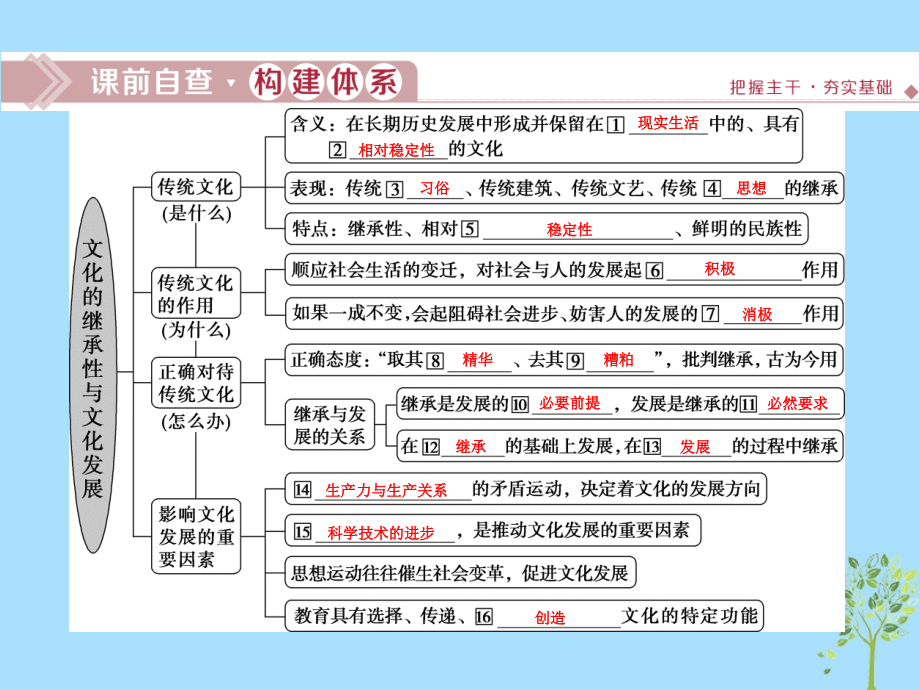 2020版高考政治大一轮复习 第二单元 文化传承与创新 第四课 文化的继承性与文化发展课件 新人教版必修3_第3页