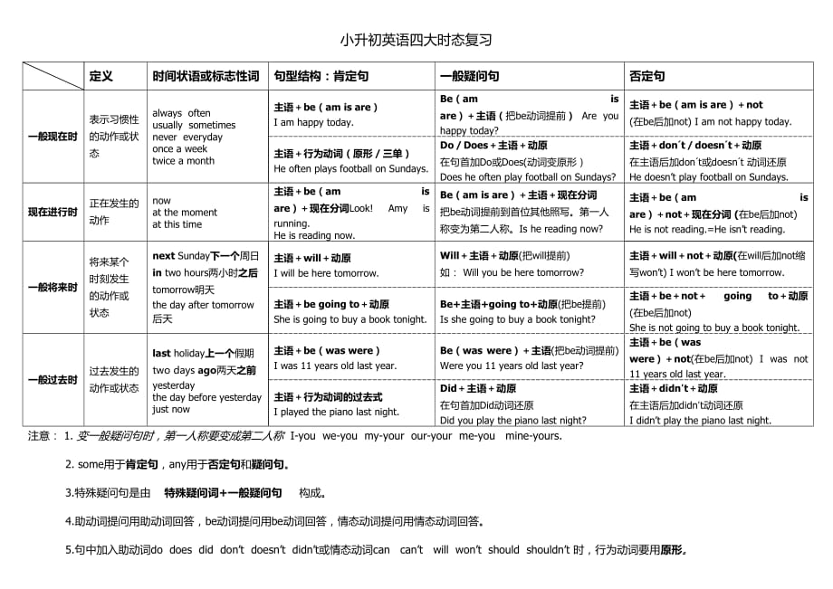 (小升初)小学英语语法复习-动词时态_第1页