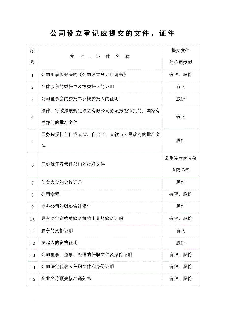 某公司设立登记申请书.doc_第2页