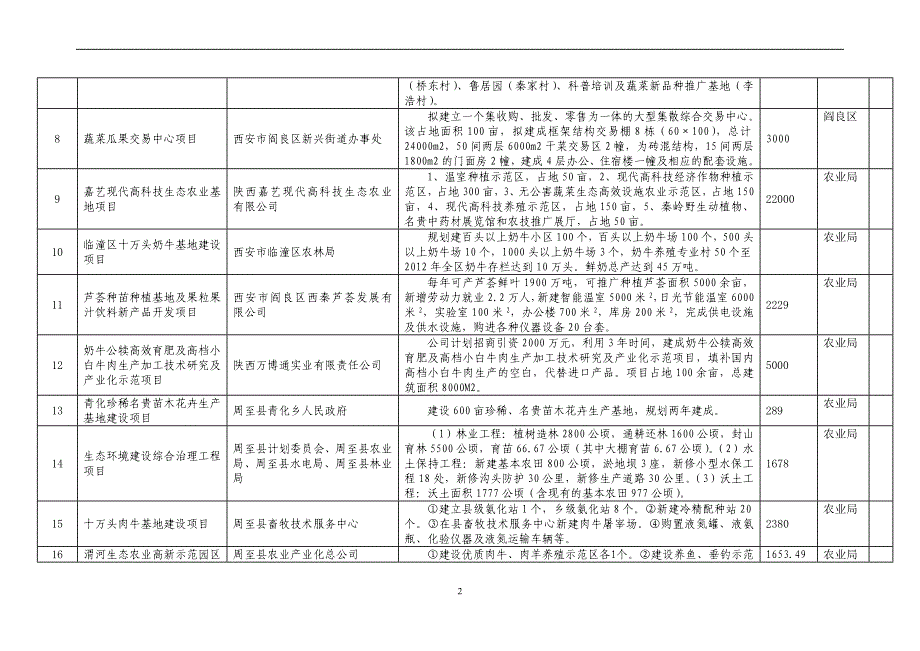 第十三届西洽会西安市重点招商项目表.doc_第2页