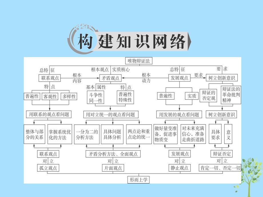 2019春高中政治 第3单元 思想方法与创新意识单元知识整合课件 新人教版必修4_第2页