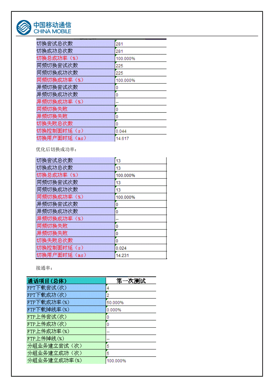 移动lte项目嘉禾簇优化总结报告1.doc_第3页