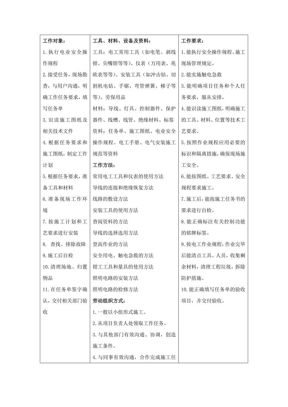 电气自动化设备安装与检修项目管理专业课程标准.doc_第5页