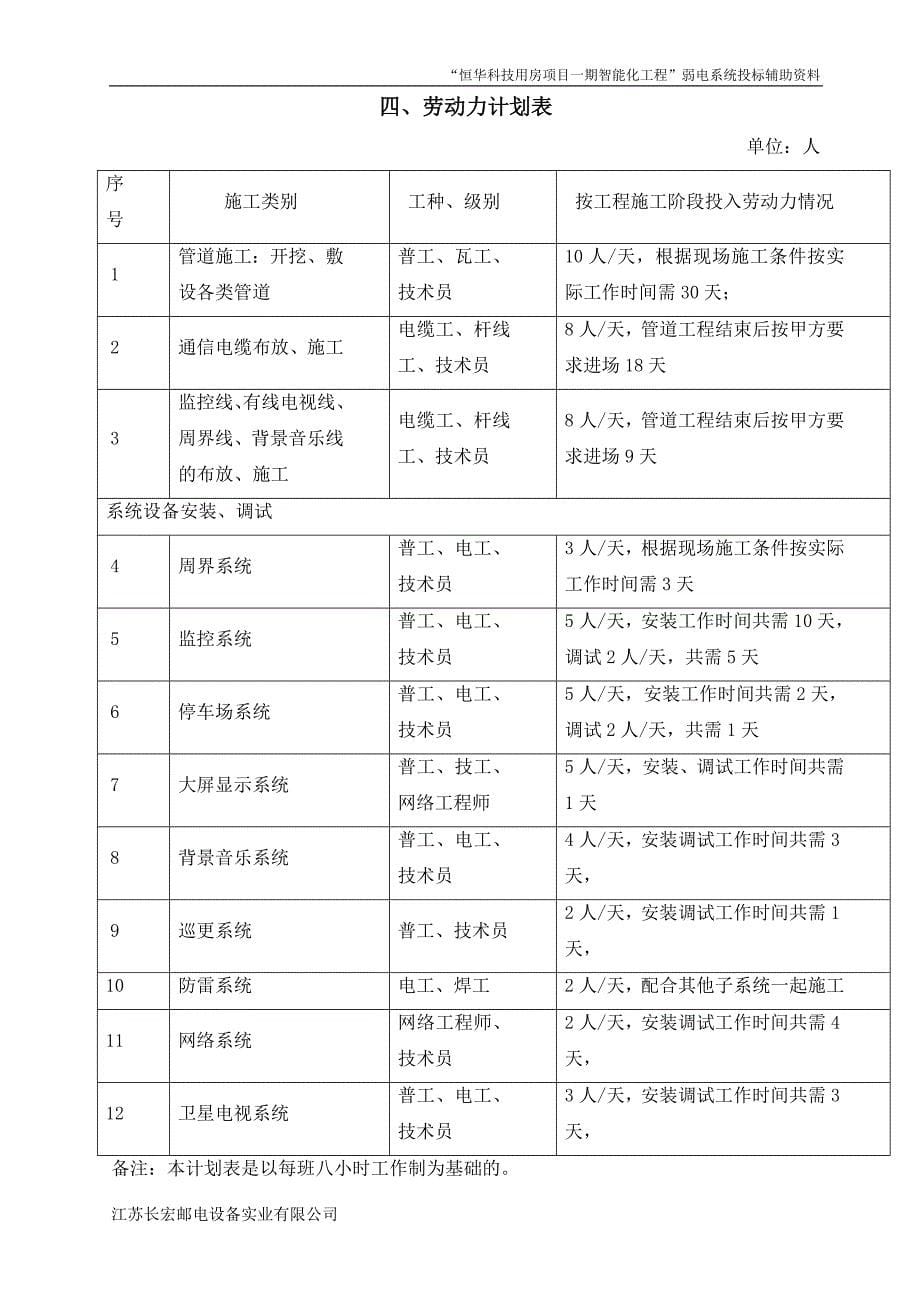 工程智能化施工组织方案技术标投标书.doc_第5页