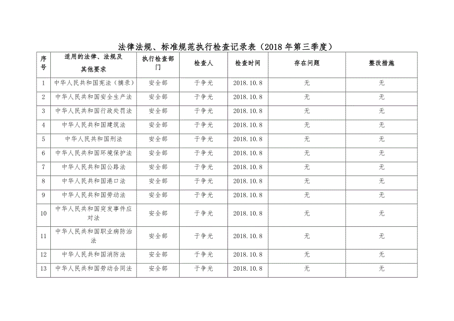 法律法规、标准规范执行检查记录表_第1页