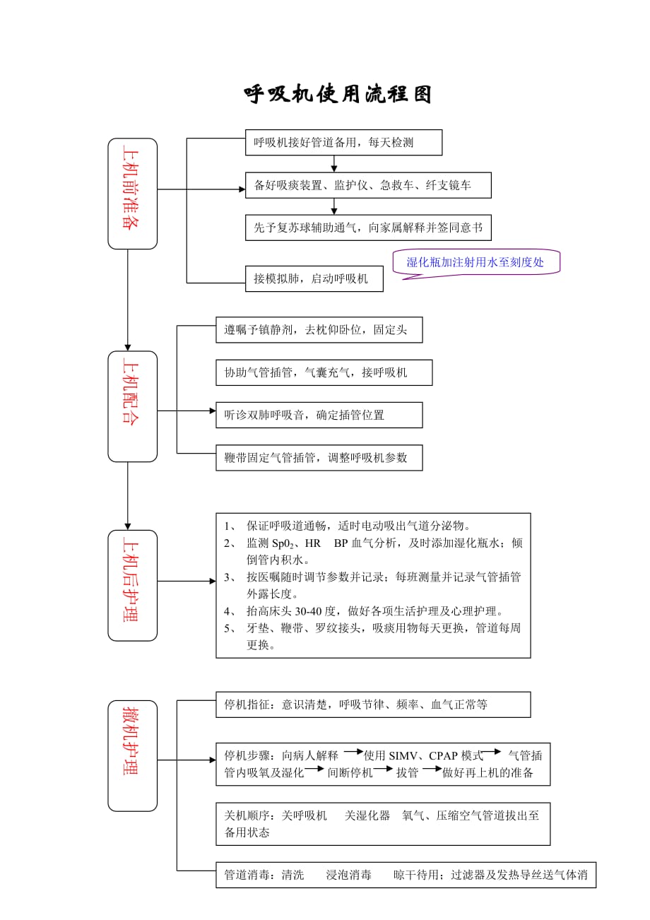 呼吸机使用流程图_第1页