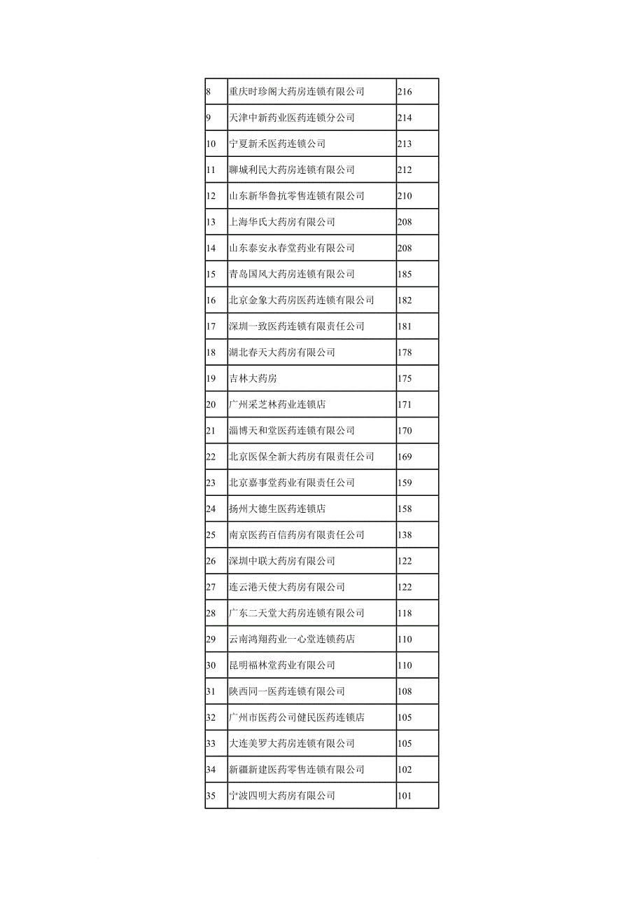 中国医药零售连锁企业调查报告.doc_第5页