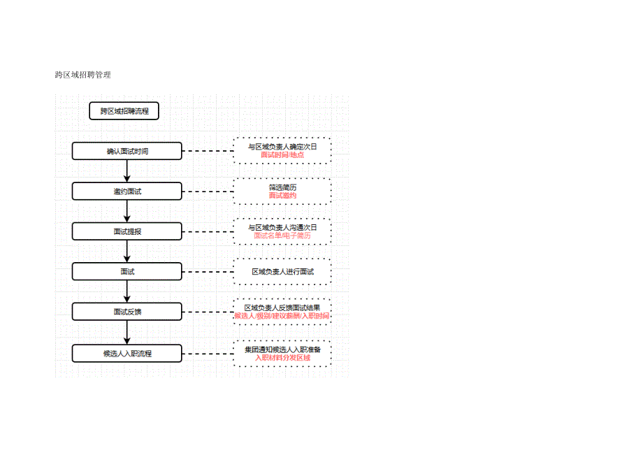 跨区域招聘流程管理_第1页