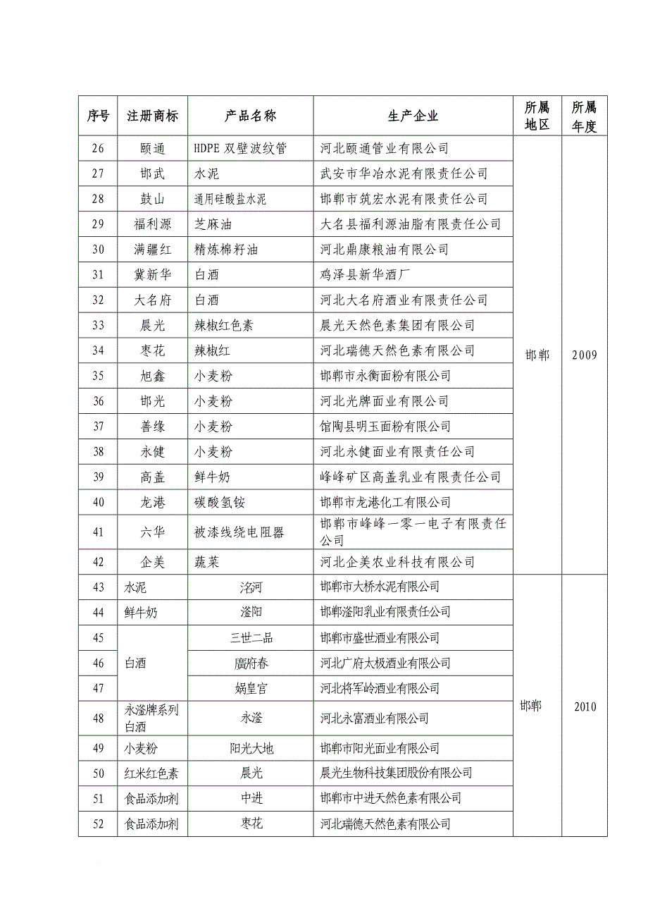 河北省年度优质产品名单.doc_第2页