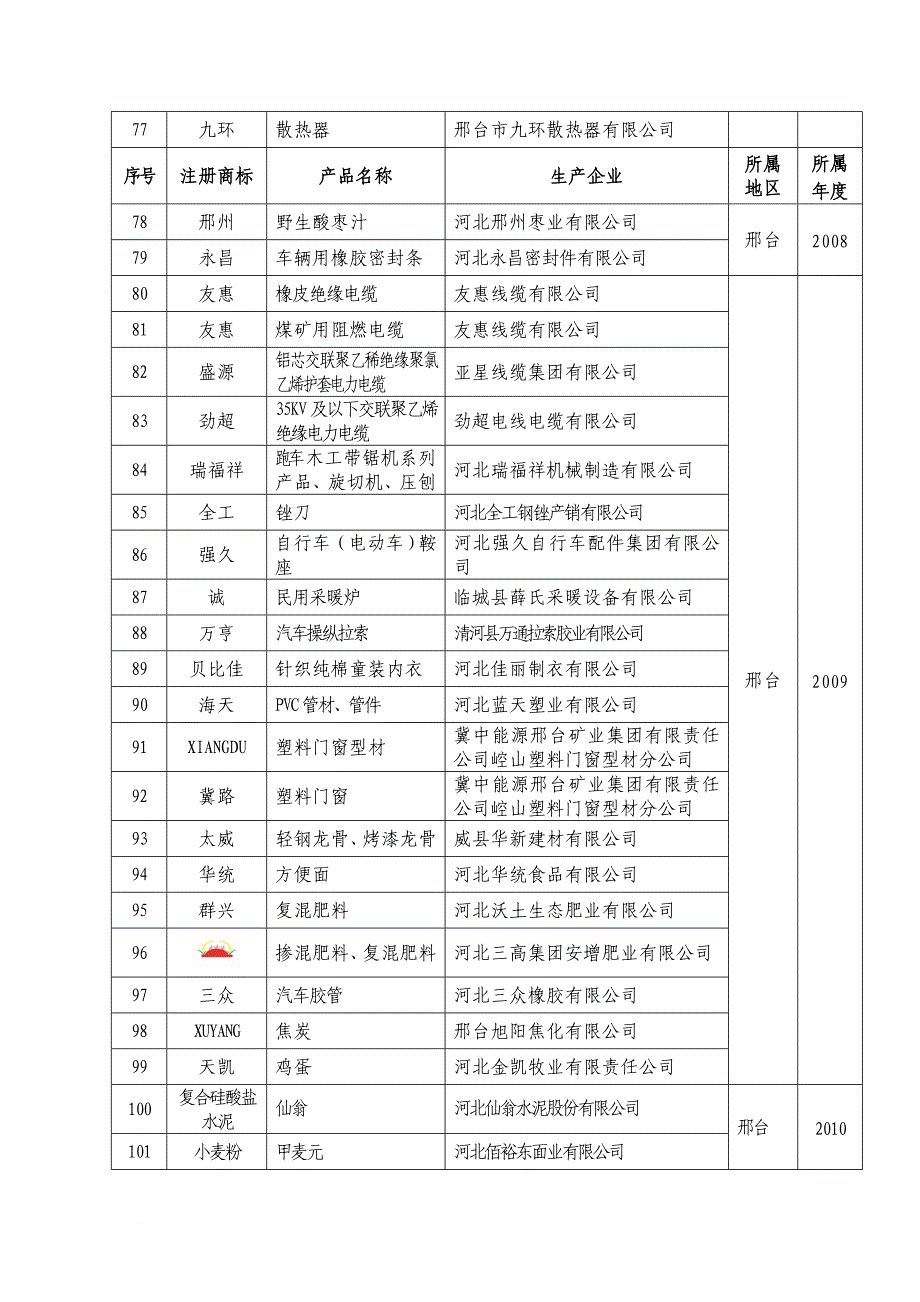 河北省年度优质产品名单.doc_第4页