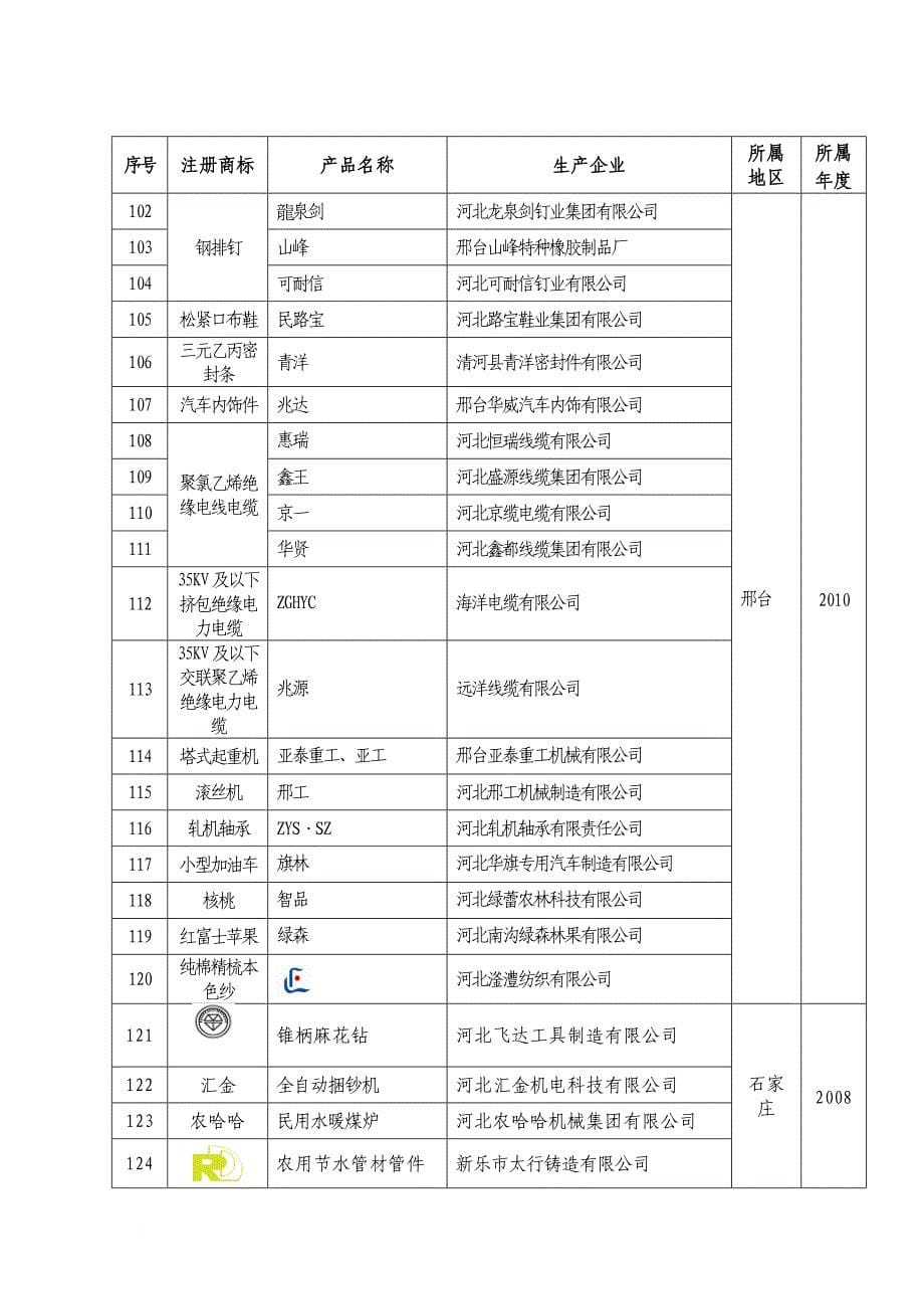 河北省年度优质产品名单.doc_第5页