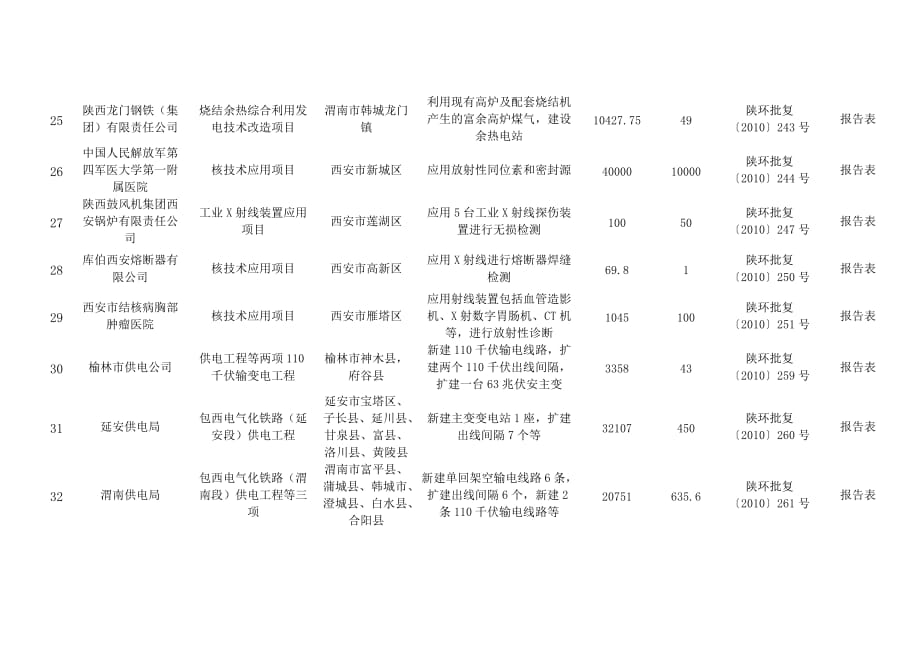 某公司季度批准项目管理建设及管理分析名单.doc_第4页