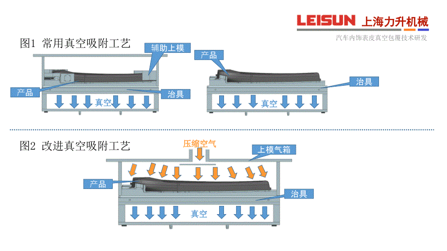 汽车内饰表皮包覆真空吸附增压技术_第3页