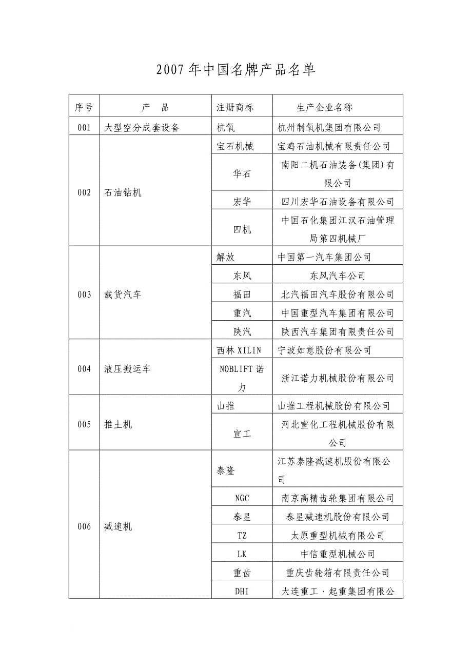 中国年度名牌产品名单.doc_第1页