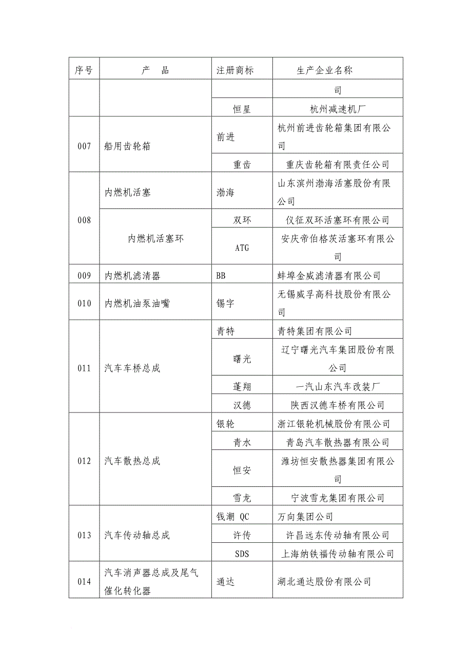 中国年度名牌产品名单.doc_第2页