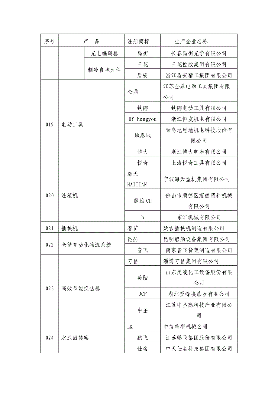 中国年度名牌产品名单.doc_第4页