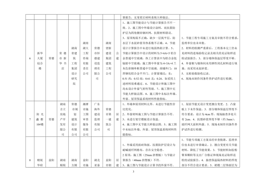 某工程建筑节能专项检查抽检项目管理知识情况表.doc_第3页