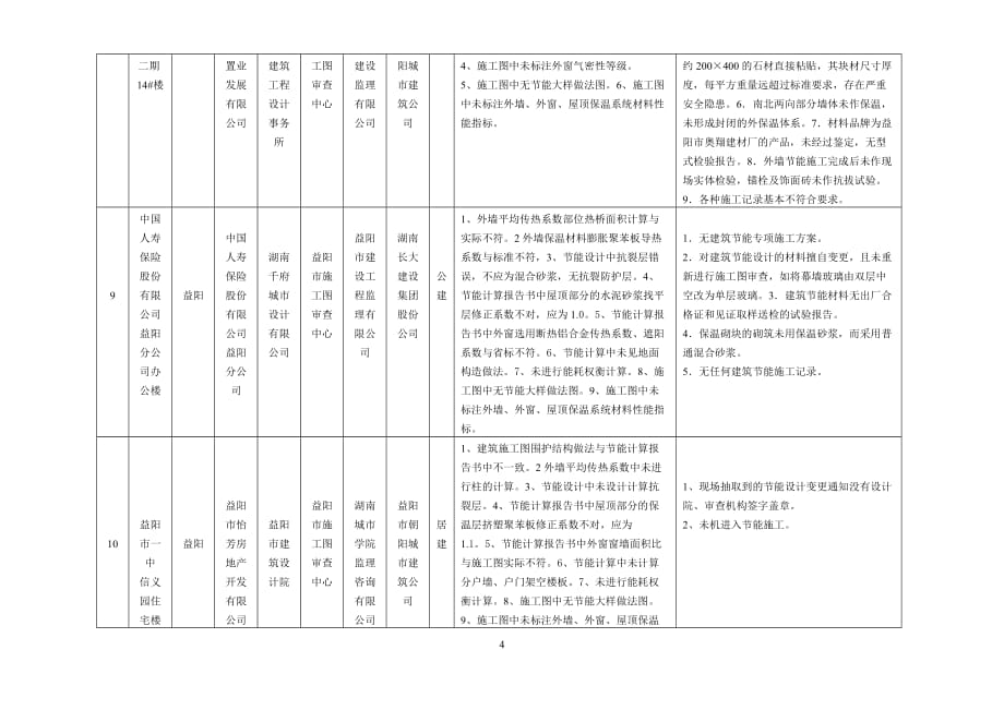 某工程建筑节能专项检查抽检项目管理知识情况表.doc_第4页