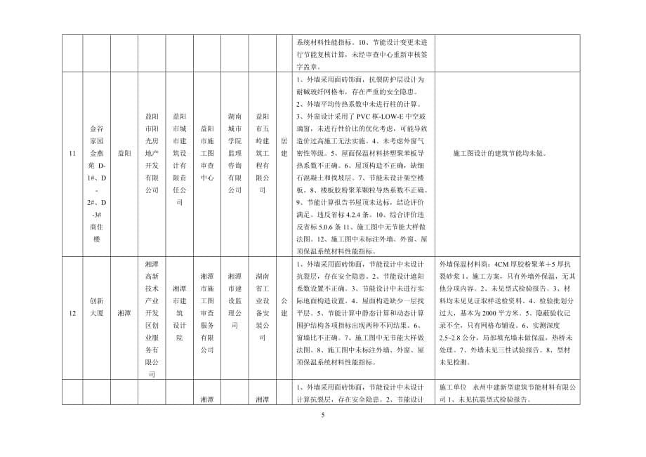 某工程建筑节能专项检查抽检项目管理知识情况表.doc_第5页