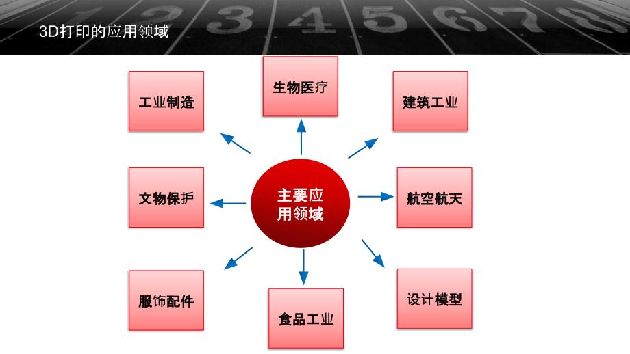 3d打印的应用领域_第2页