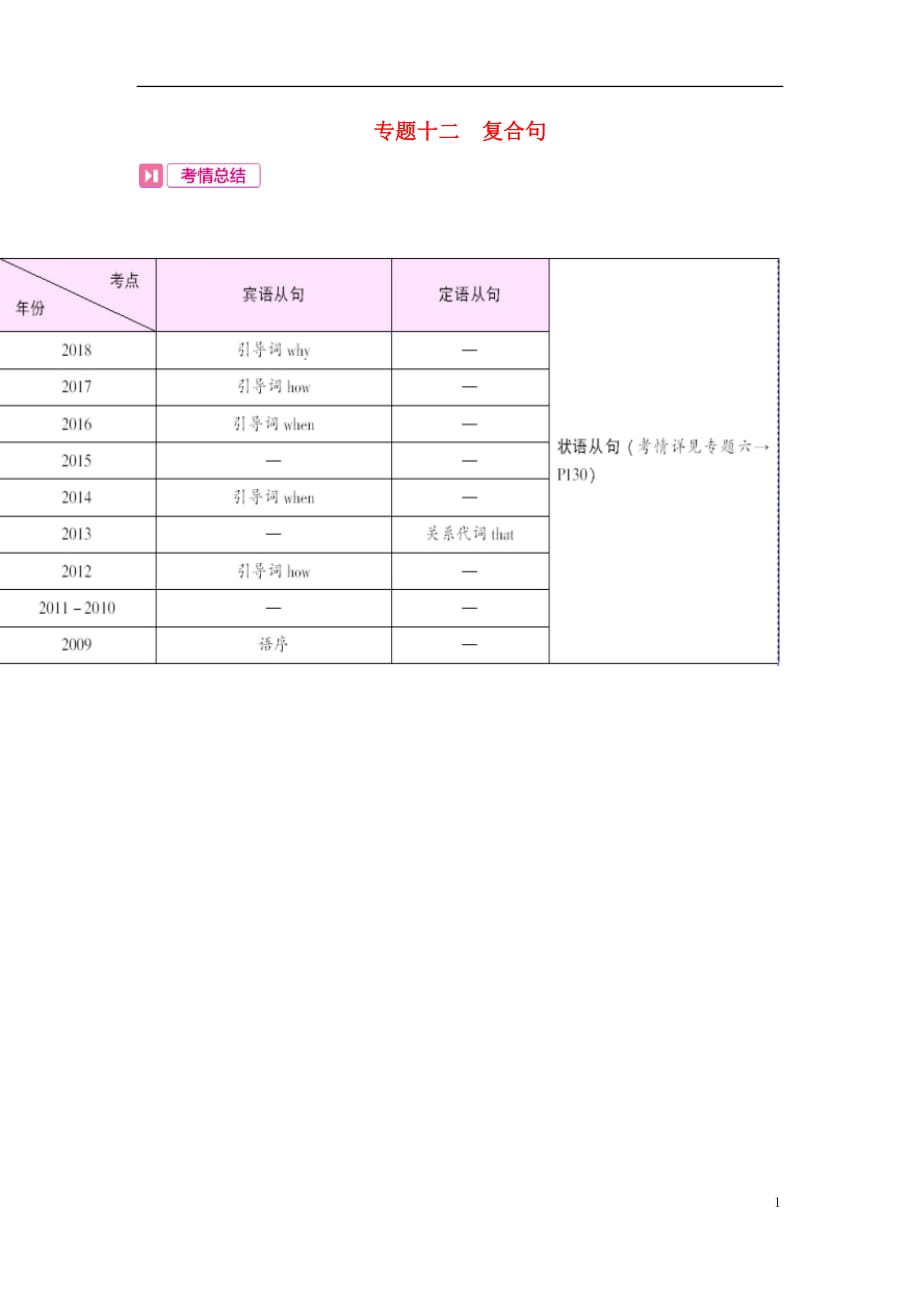 安徽省2019届中考英语总复习 第二部分 语法专题过关 专题十二 复合句考情总结素材 （新版）人教新目标版_第1页