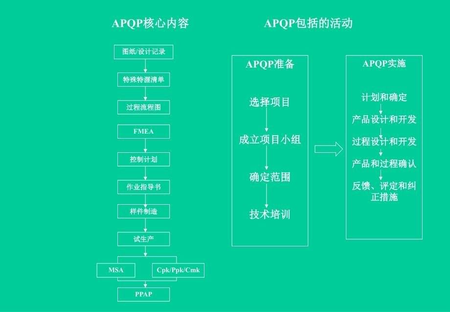 产品质量先期策划和控制计划apqp3_第5页