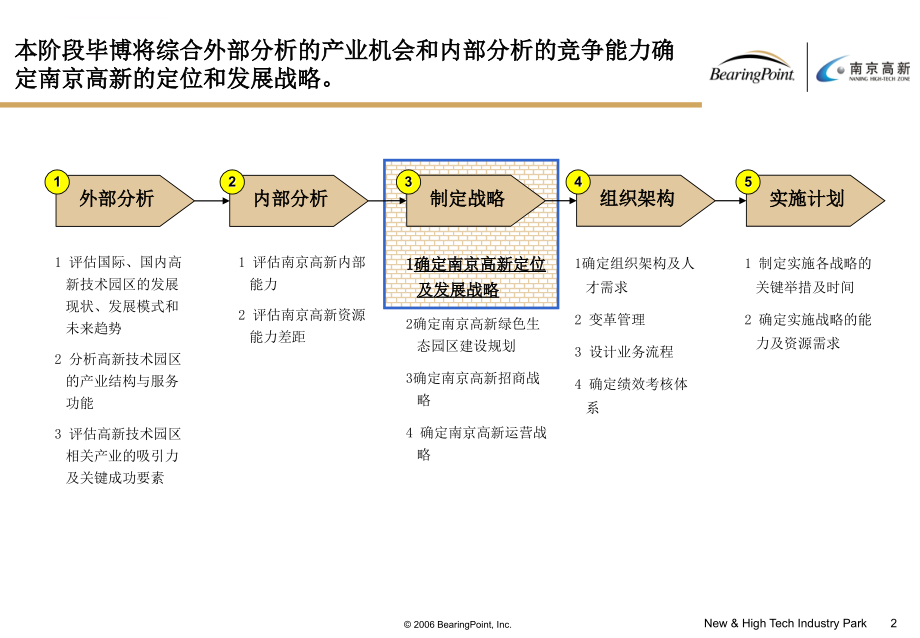 南京高新发展战略规划战略设计报告.ppt_第2页