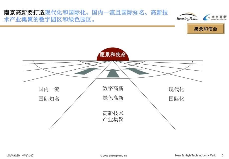 南京高新发展战略规划战略设计报告.ppt_第5页